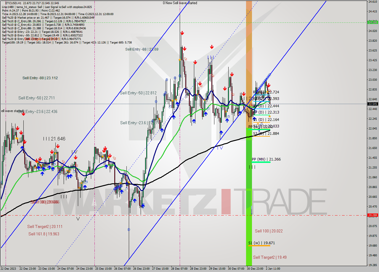 ETCUSD H1 Signal