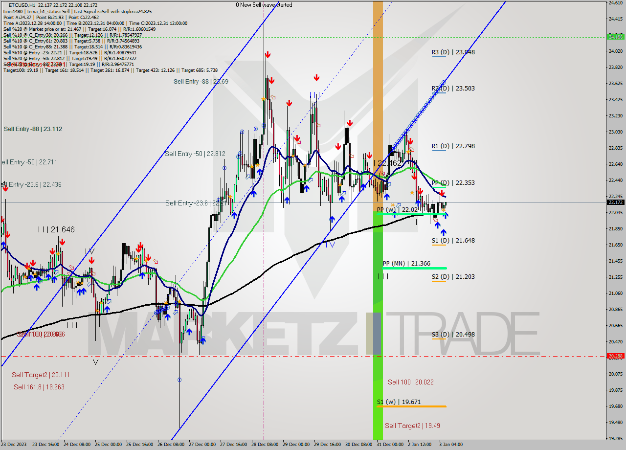 ETCUSD H1 Signal