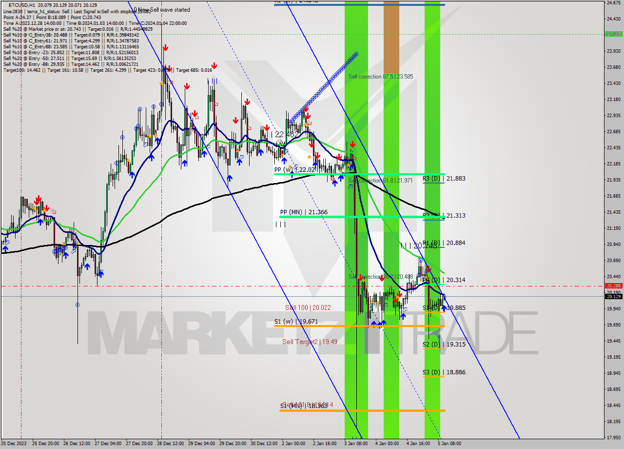 ETCUSD H1 Signal