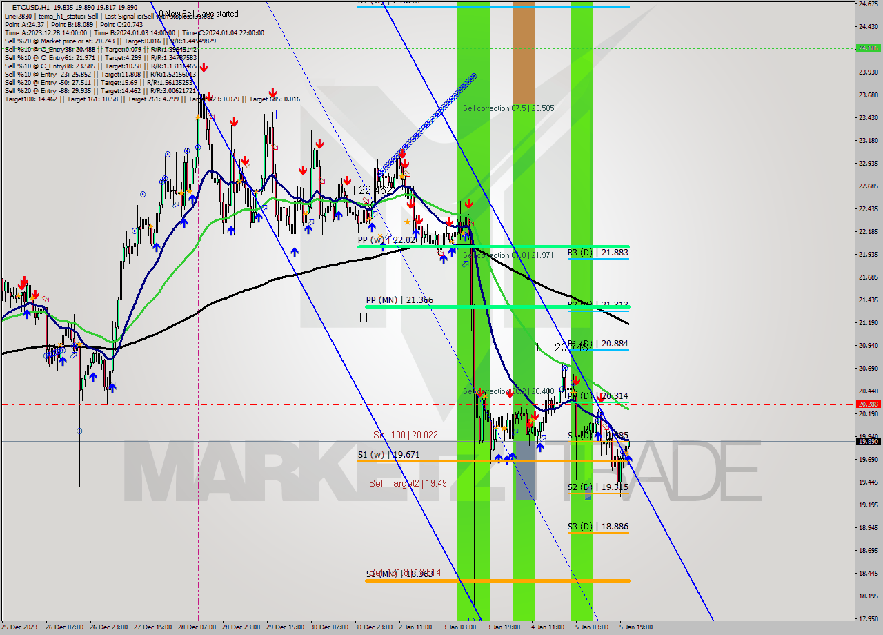 ETCUSD H1 Signal