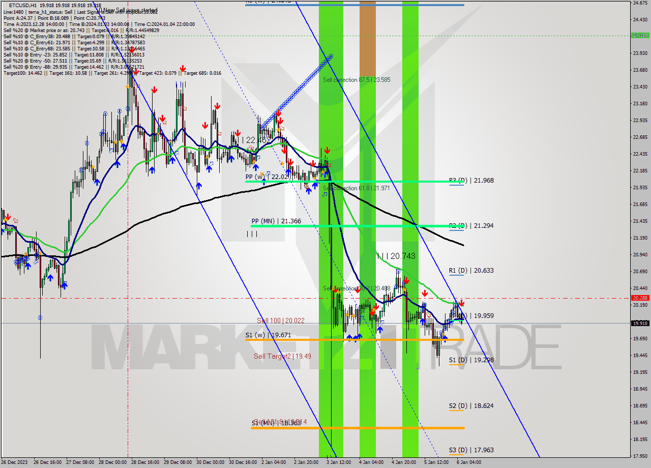 ETCUSD H1 Signal