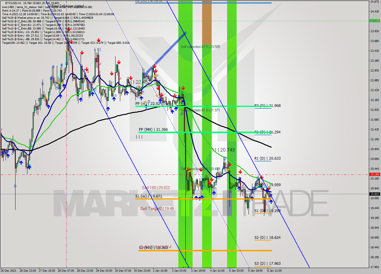 ETCUSD H1 Signal