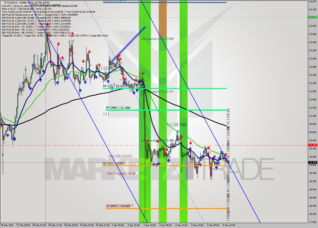 ETCUSD H1 Signal