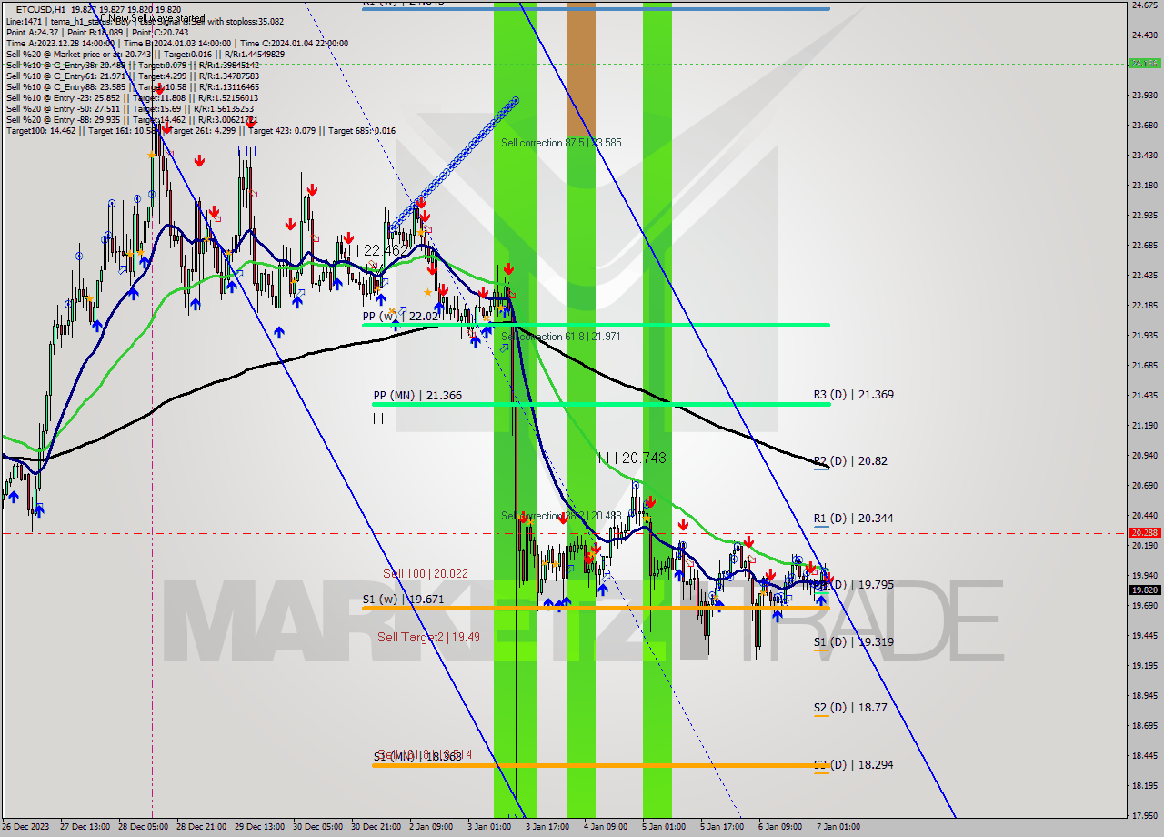 ETCUSD H1 Signal