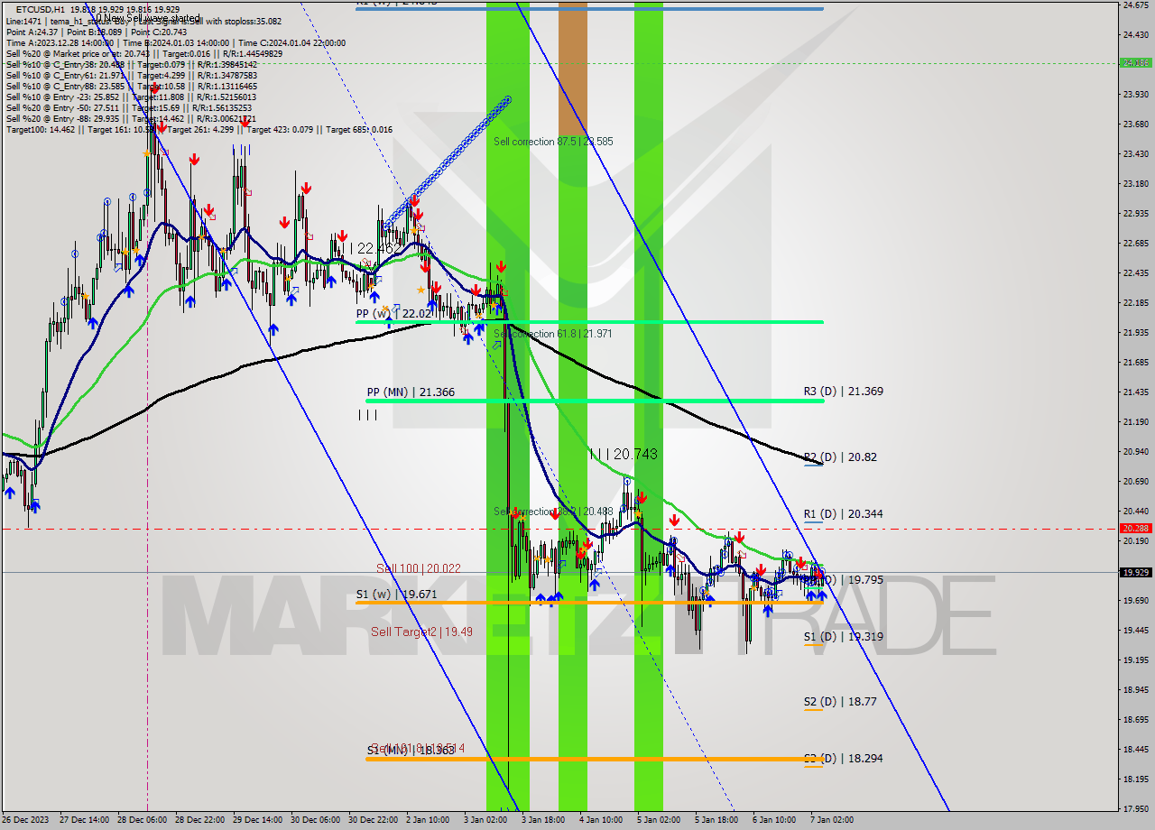 ETCUSD H1 Signal