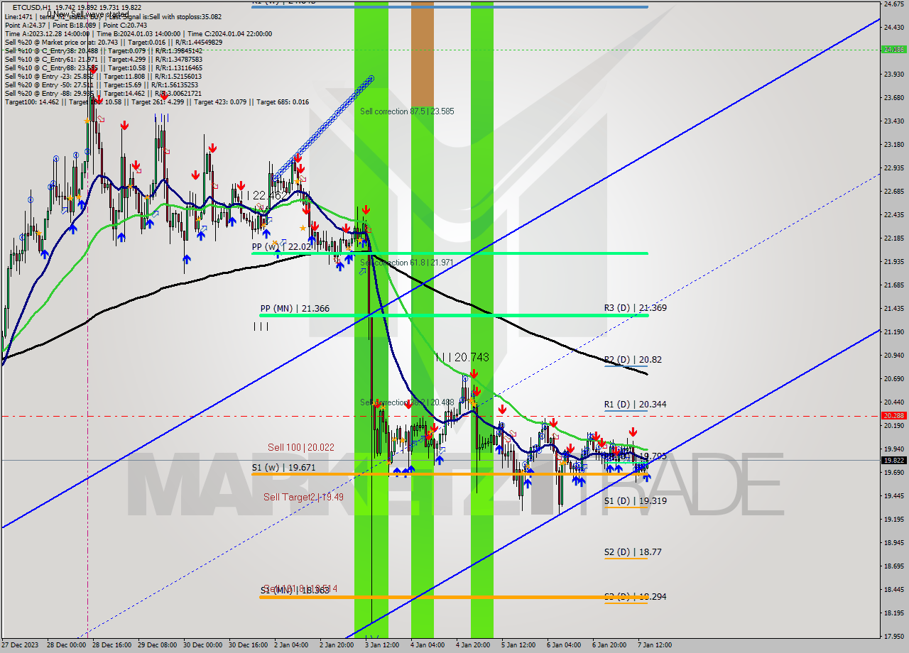 ETCUSD H1 Signal