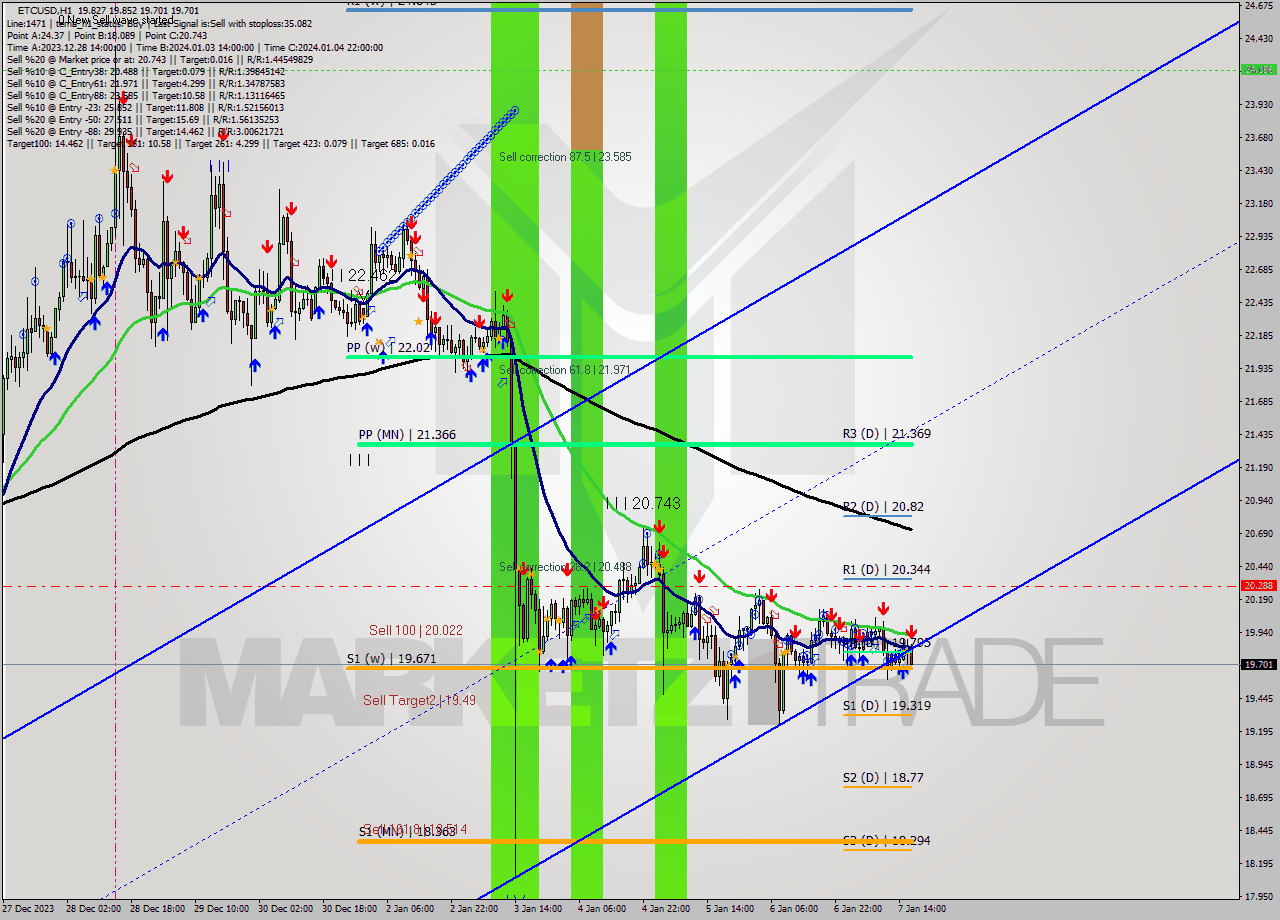 ETCUSD H1 Signal