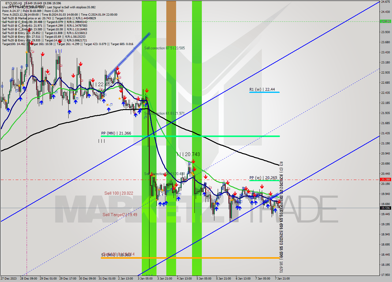 ETCUSD H1 Signal