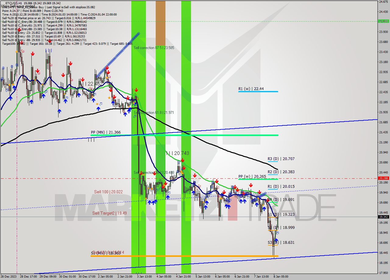 ETCUSD H1 Signal