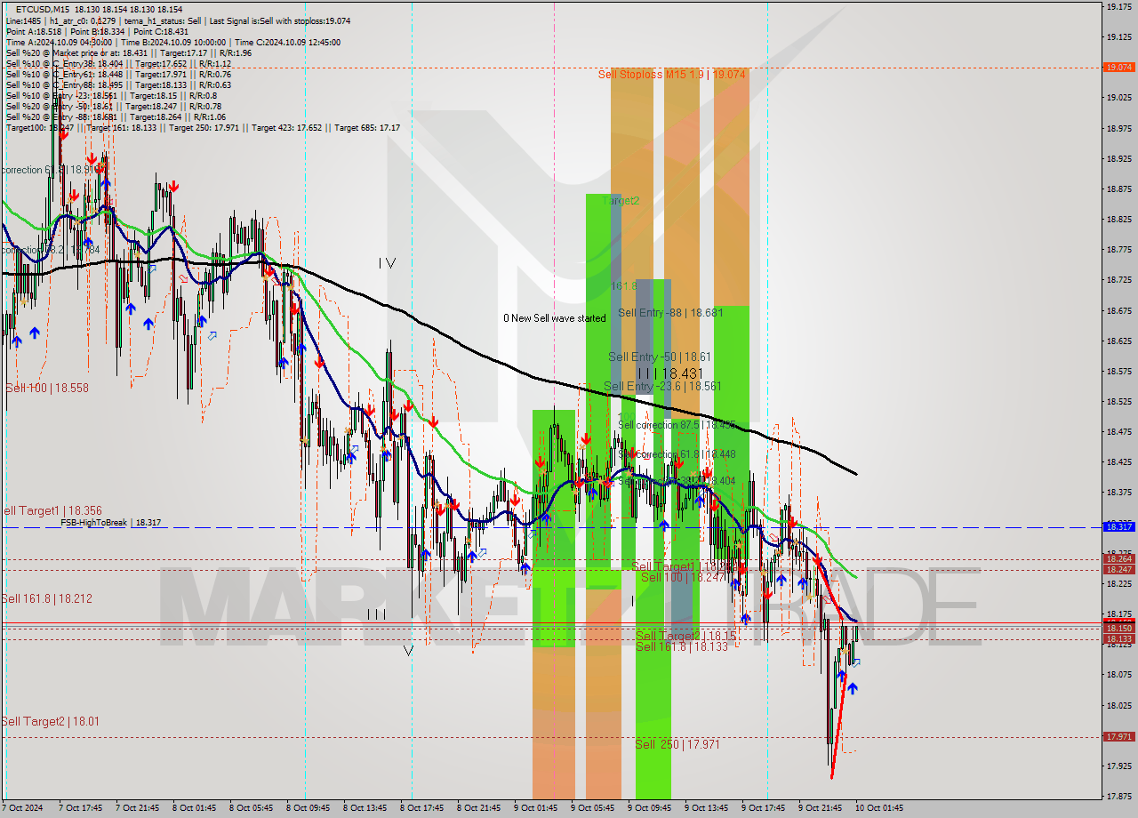 ETCUSD M15 Signal