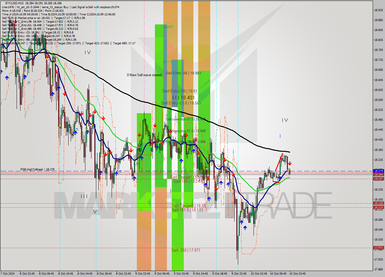 ETCUSD M15 Signal