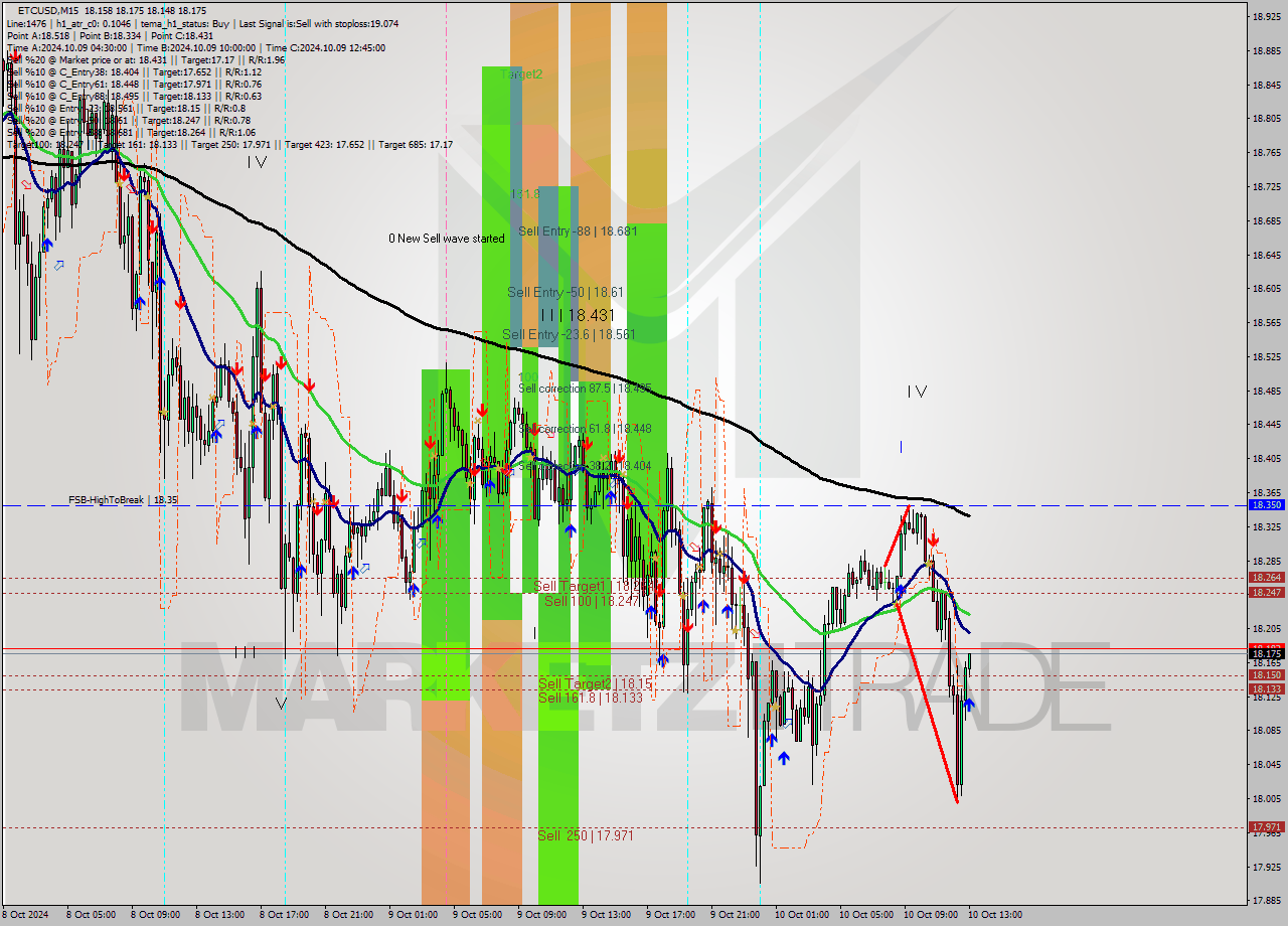 ETCUSD M15 Signal