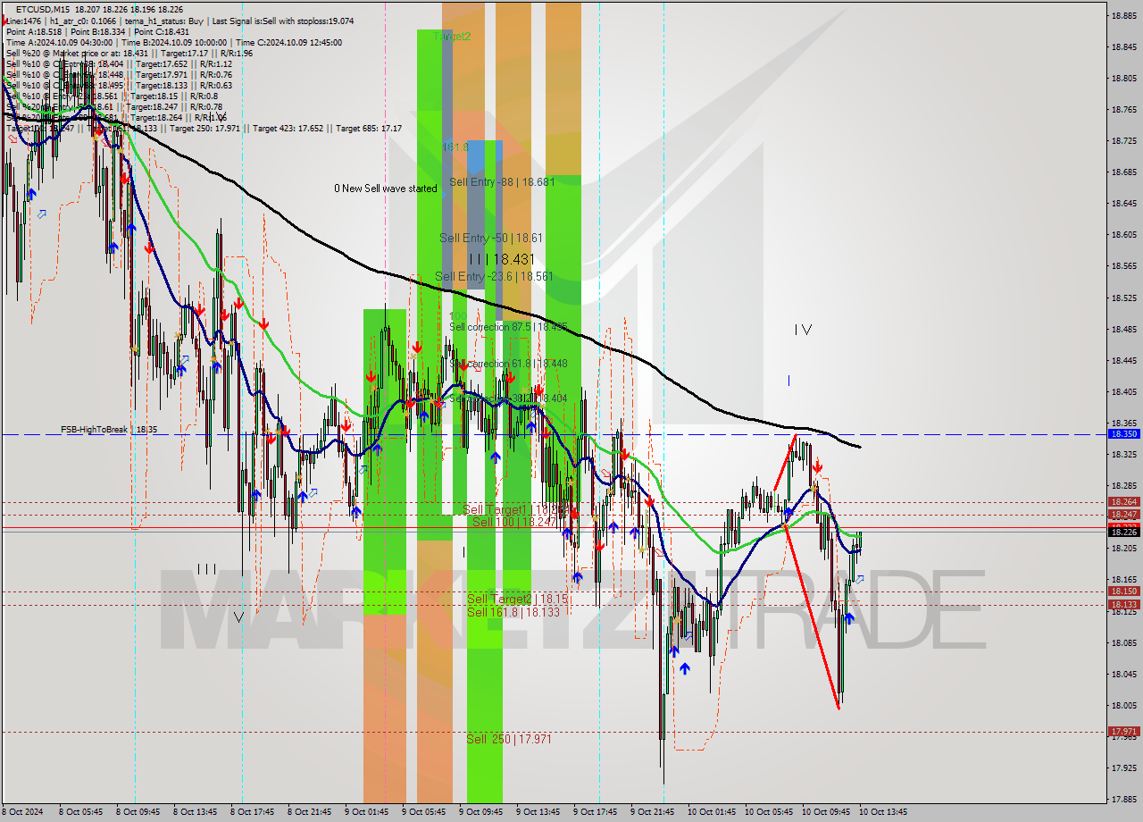 ETCUSD M15 Signal