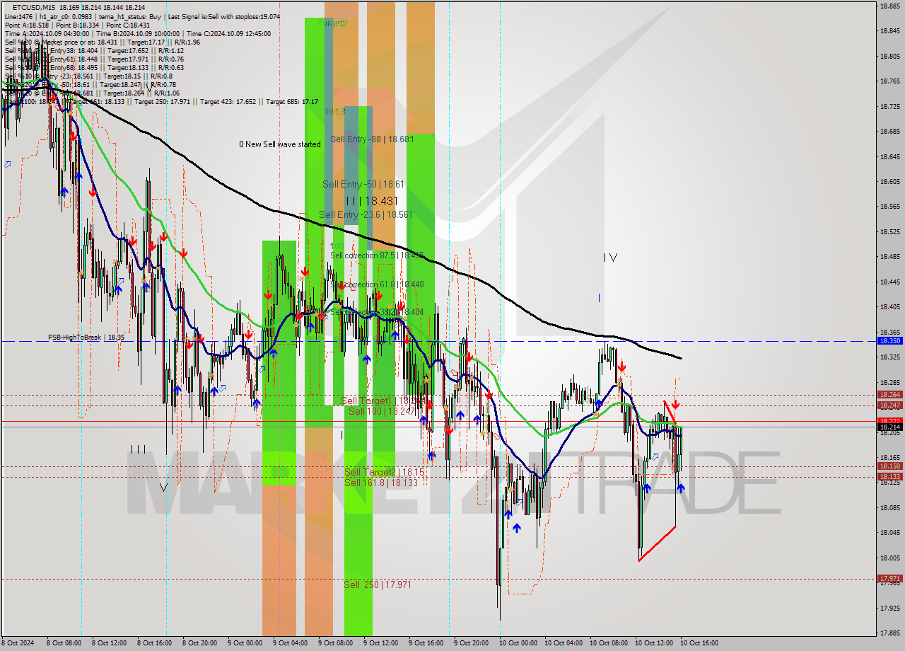 ETCUSD M15 Signal