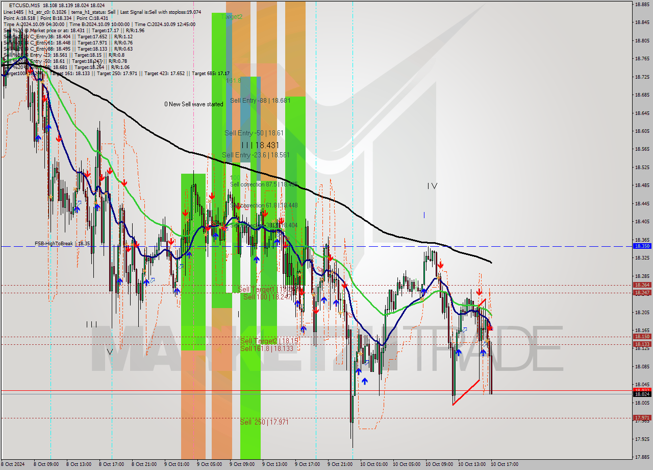 ETCUSD M15 Signal