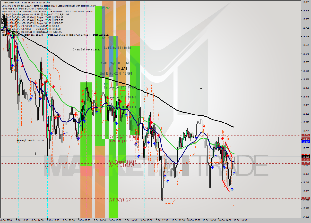 ETCUSD M15 Signal