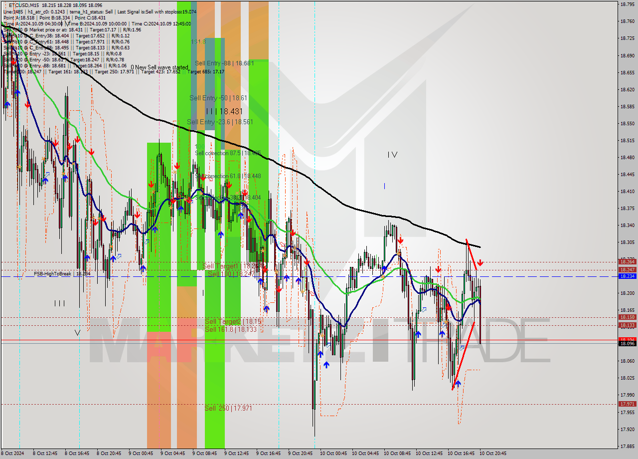 ETCUSD M15 Signal