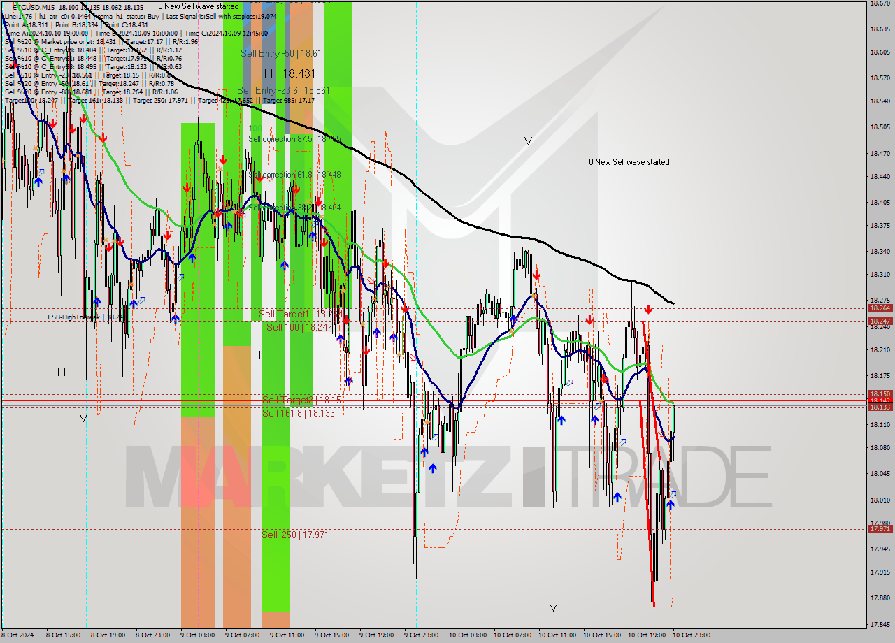 ETCUSD M15 Signal