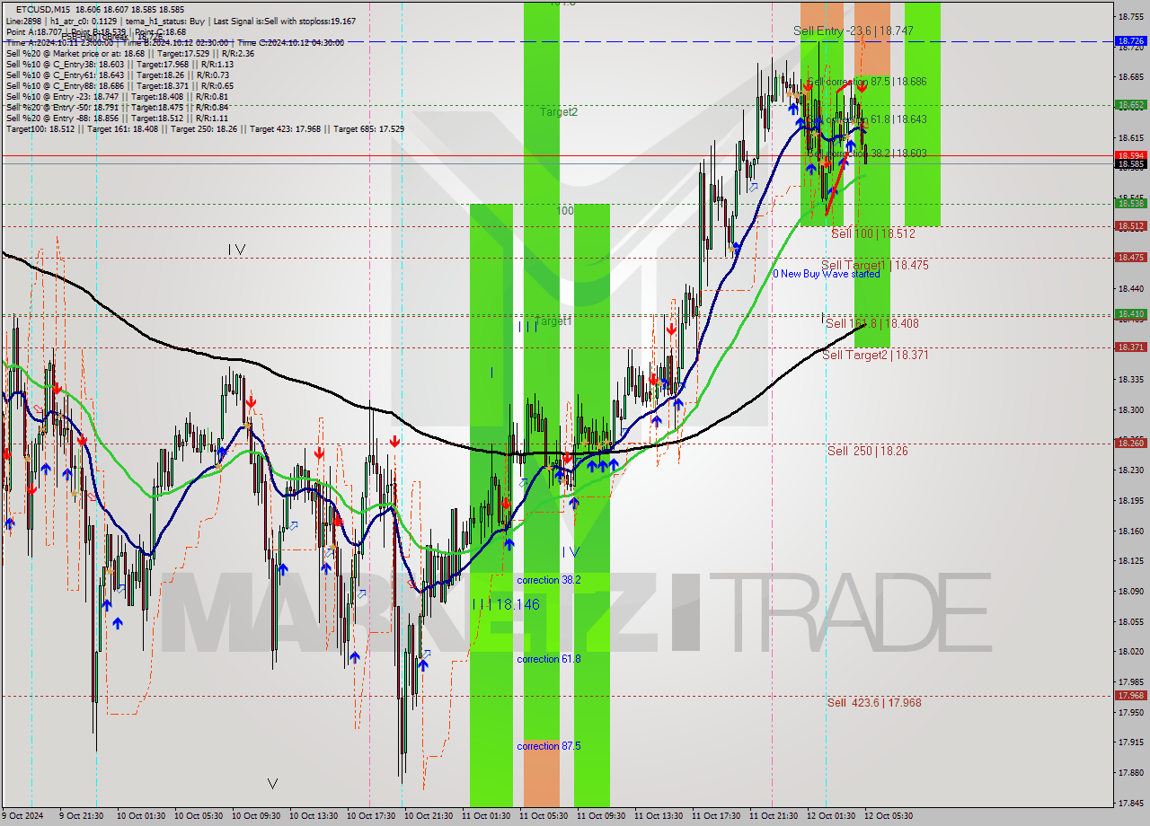 ETCUSD M15 Signal