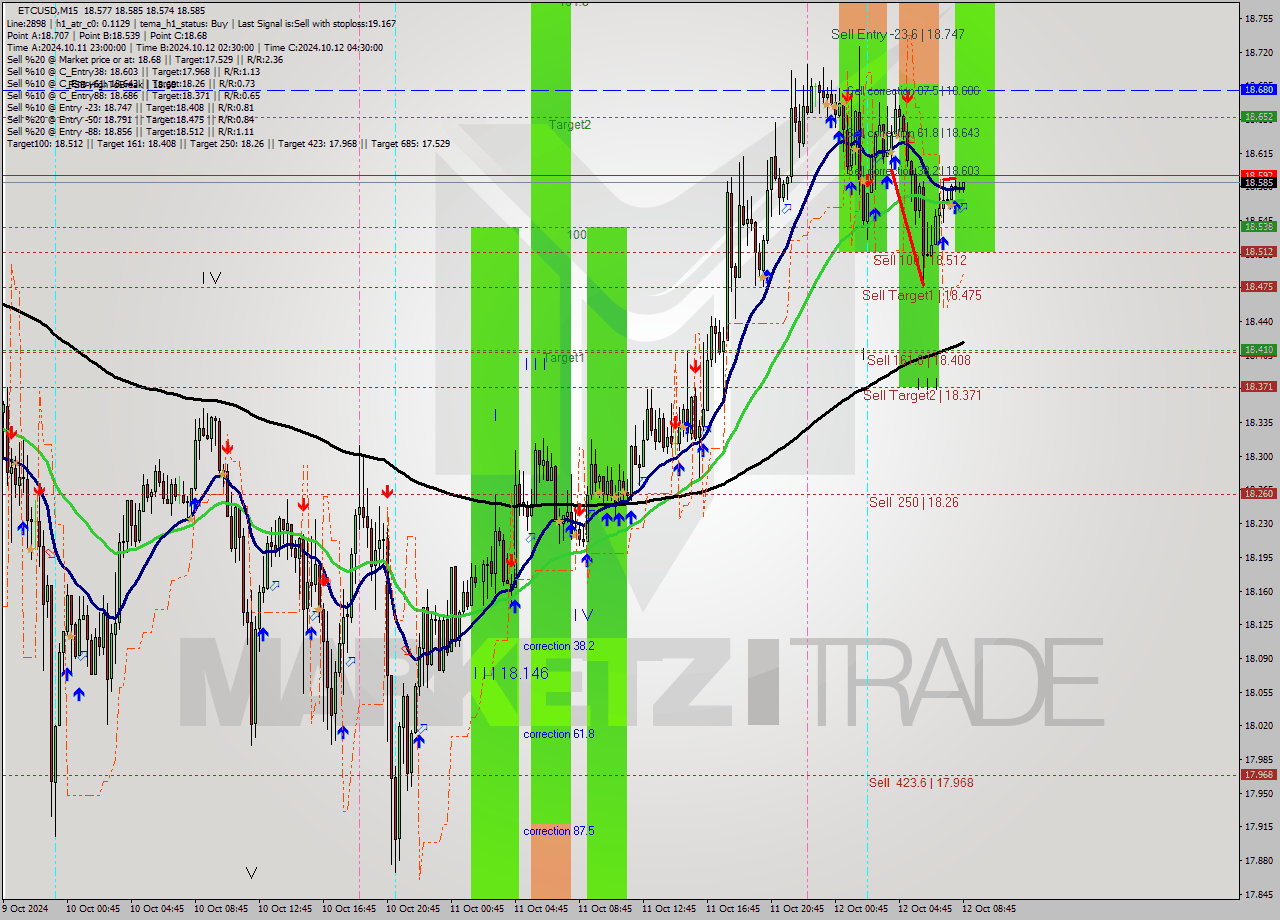 ETCUSD M15 Signal