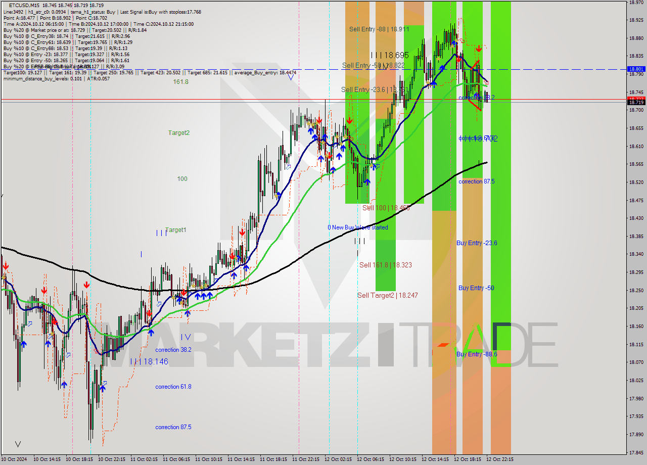 ETCUSD M15 Signal