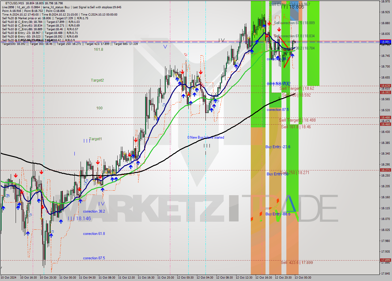 ETCUSD M15 Signal