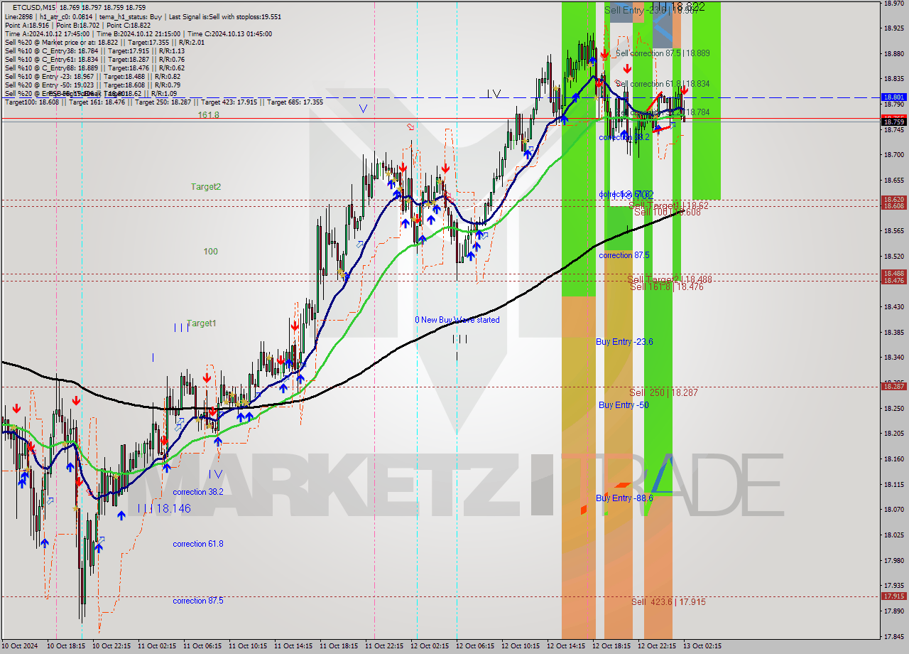 ETCUSD M15 Signal