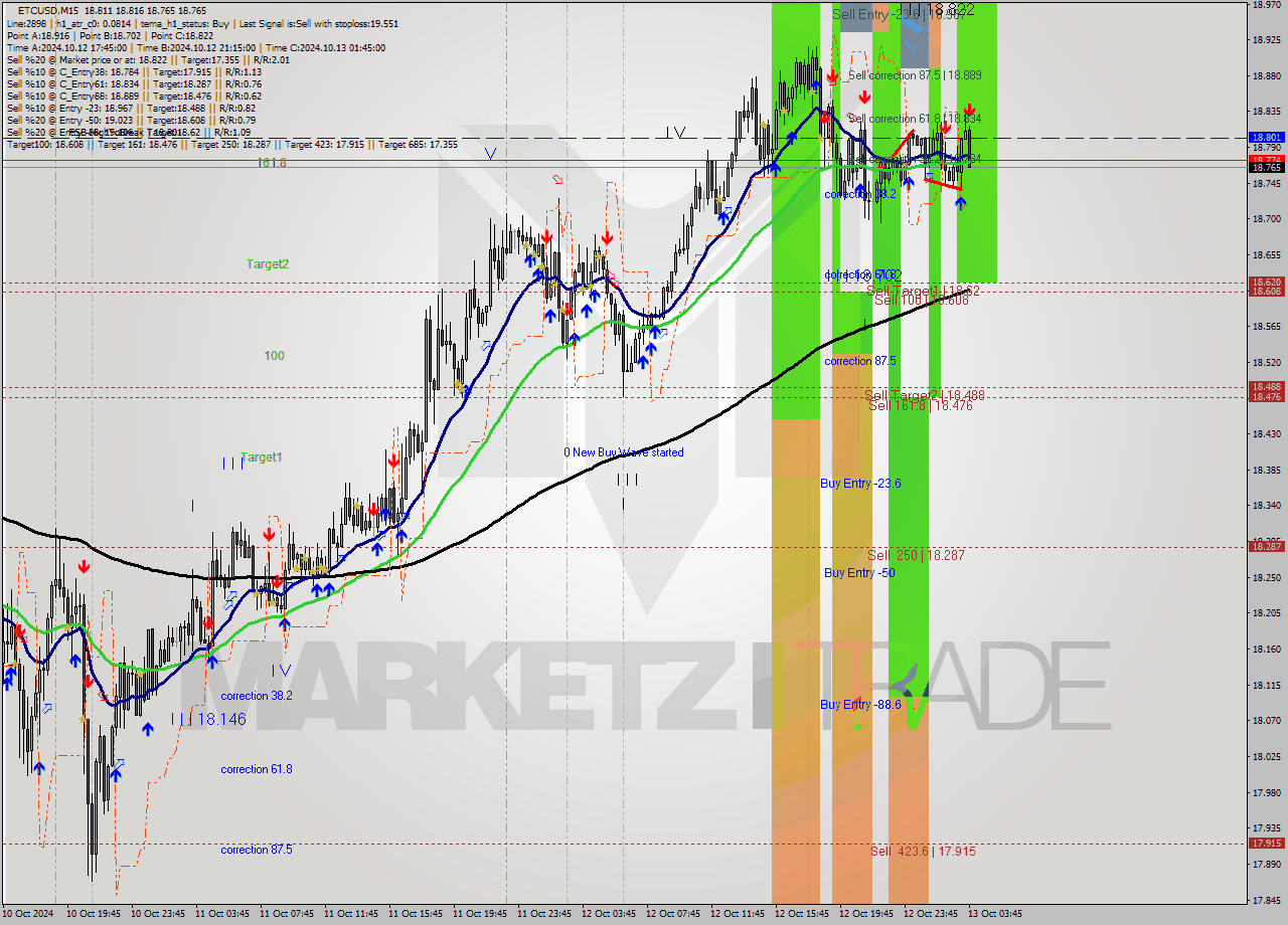 ETCUSD M15 Signal