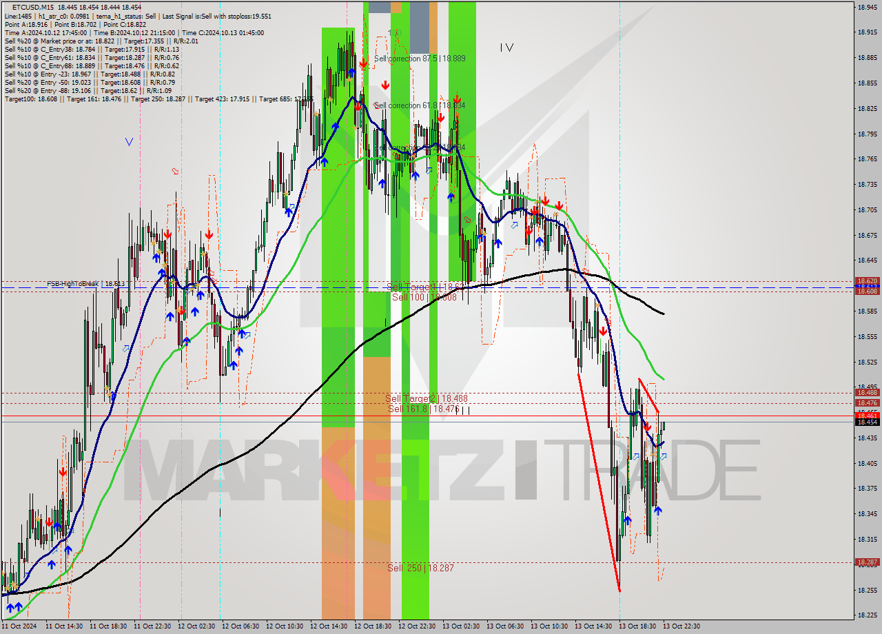 ETCUSD M15 Signal