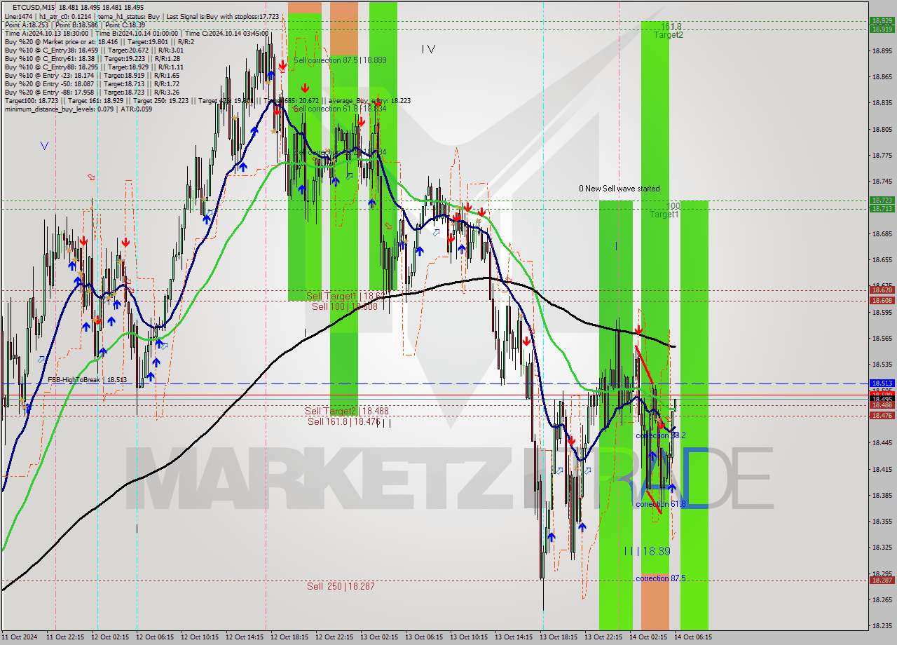 ETCUSD M15 Signal