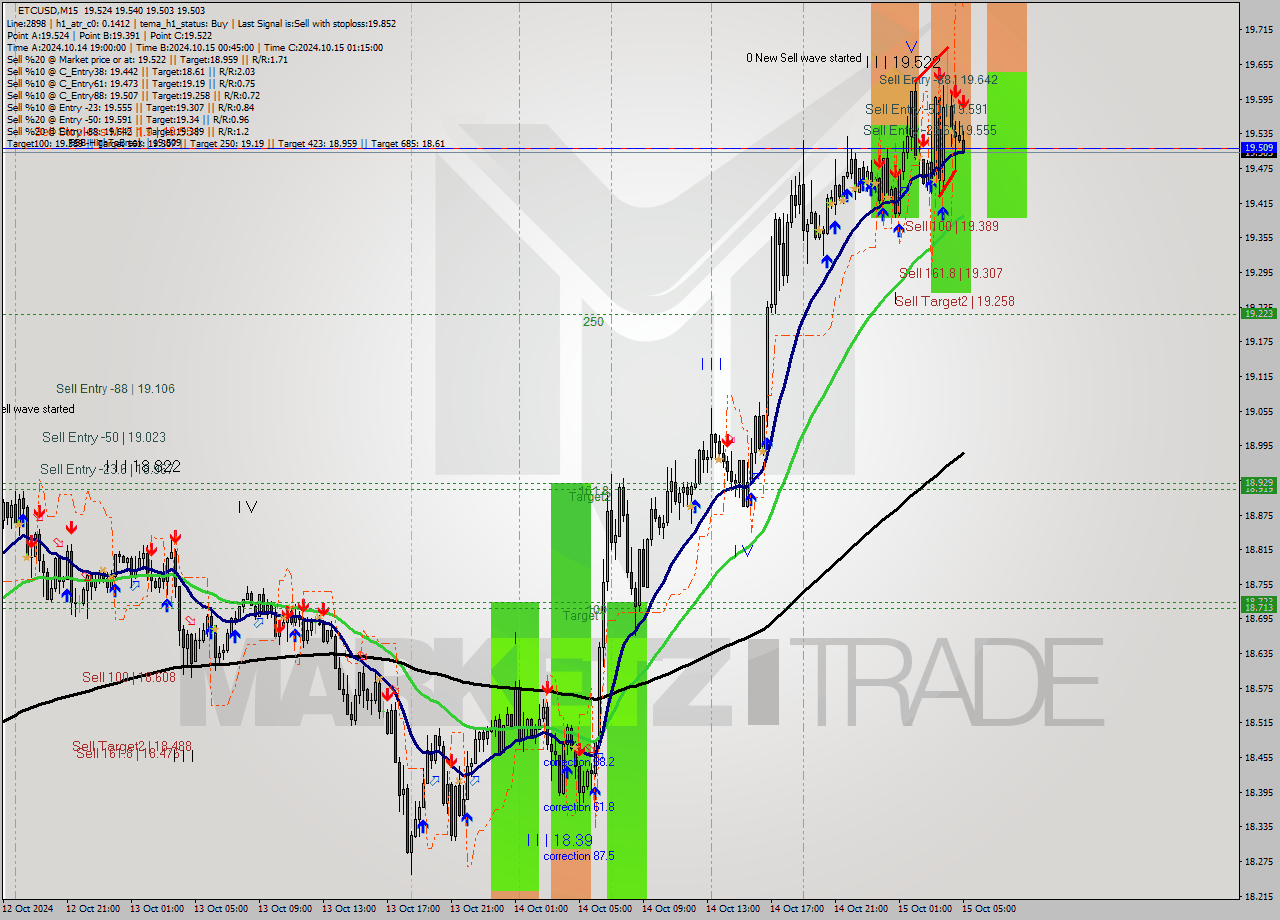 ETCUSD M15 Signal