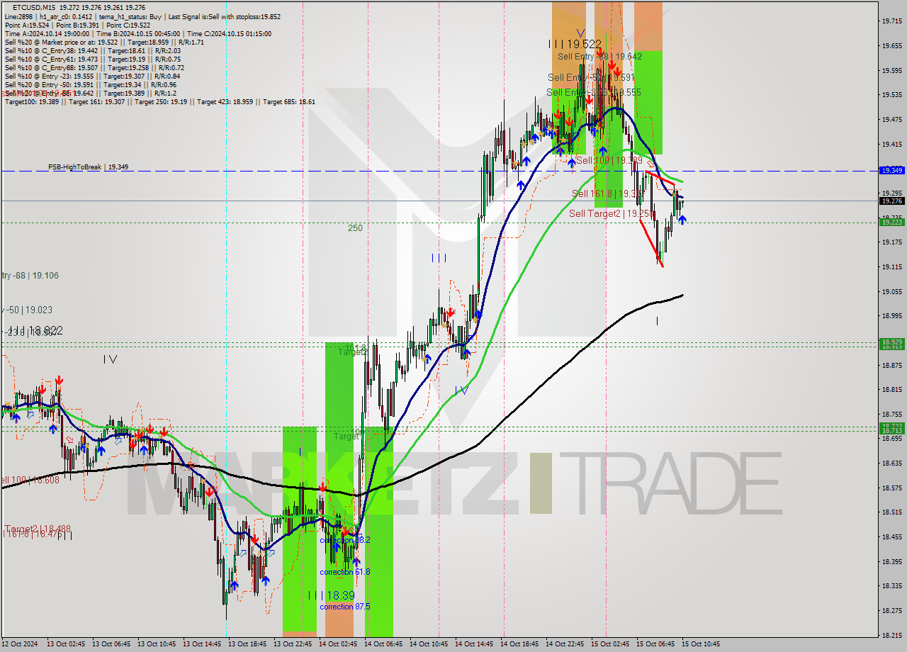 ETCUSD M15 Signal