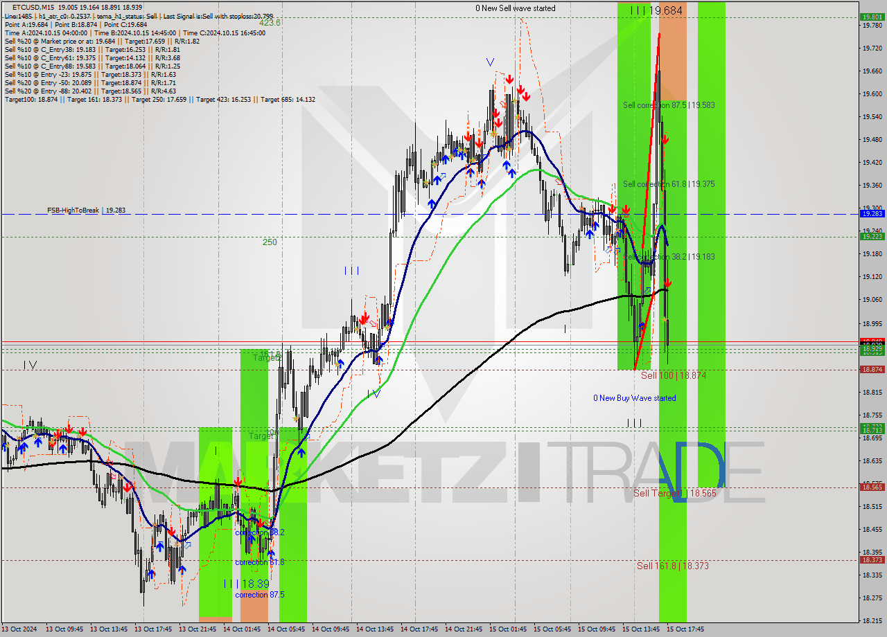 ETCUSD M15 Signal