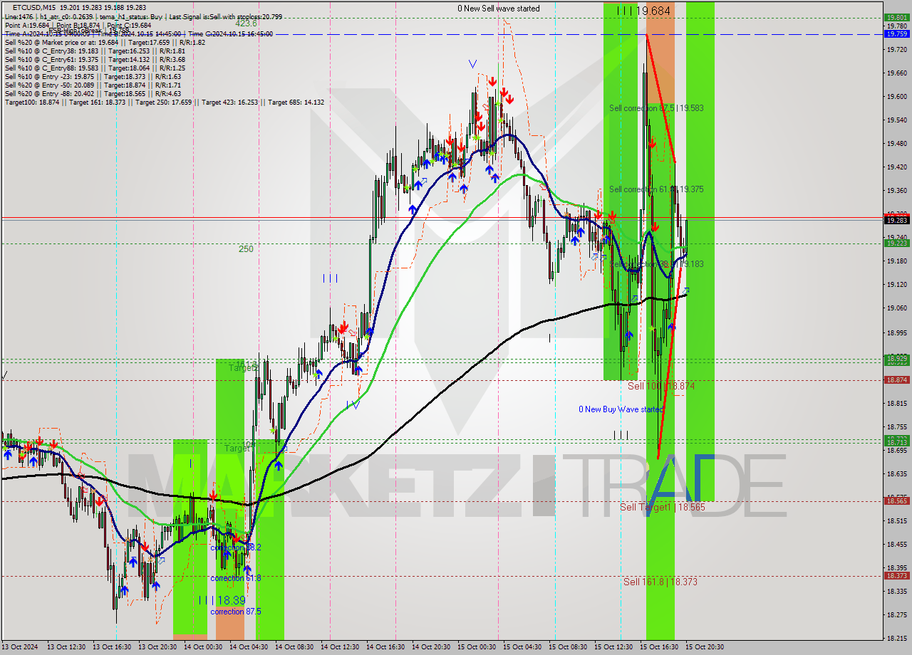 ETCUSD M15 Analysis ETCUSD M15 Signal
