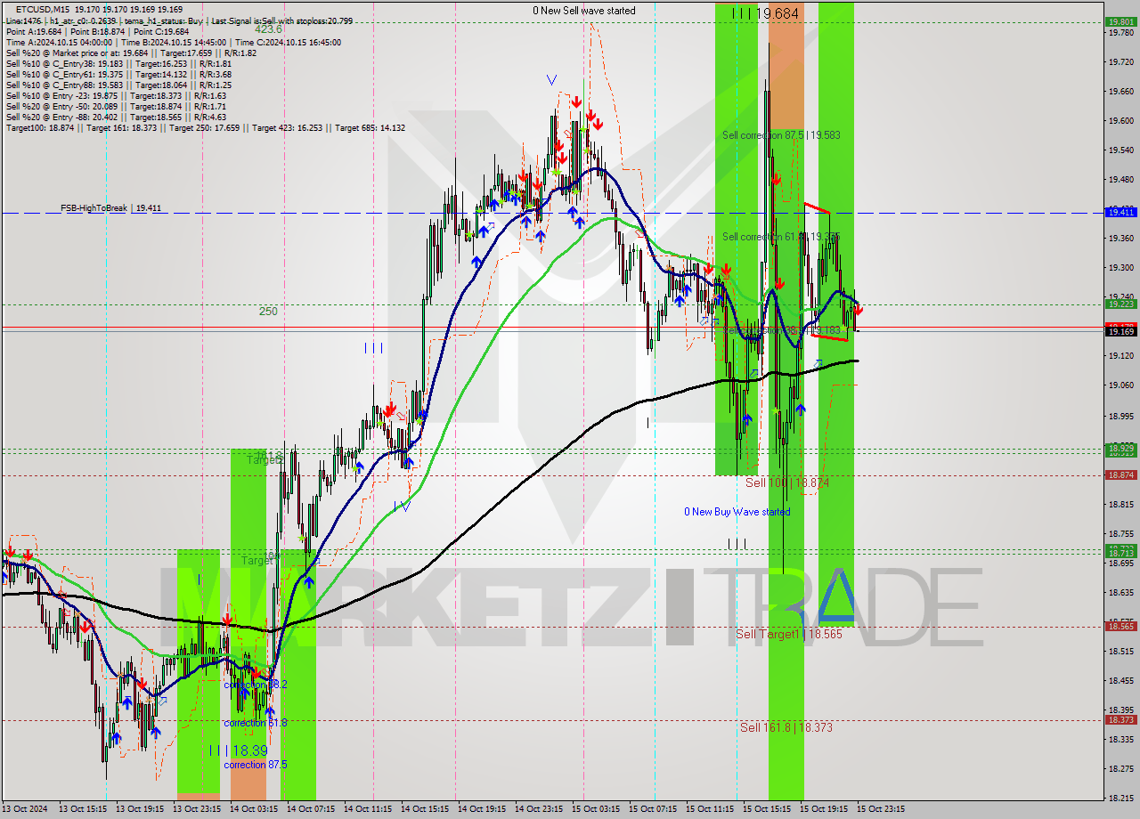 ETCUSD M15 Signal