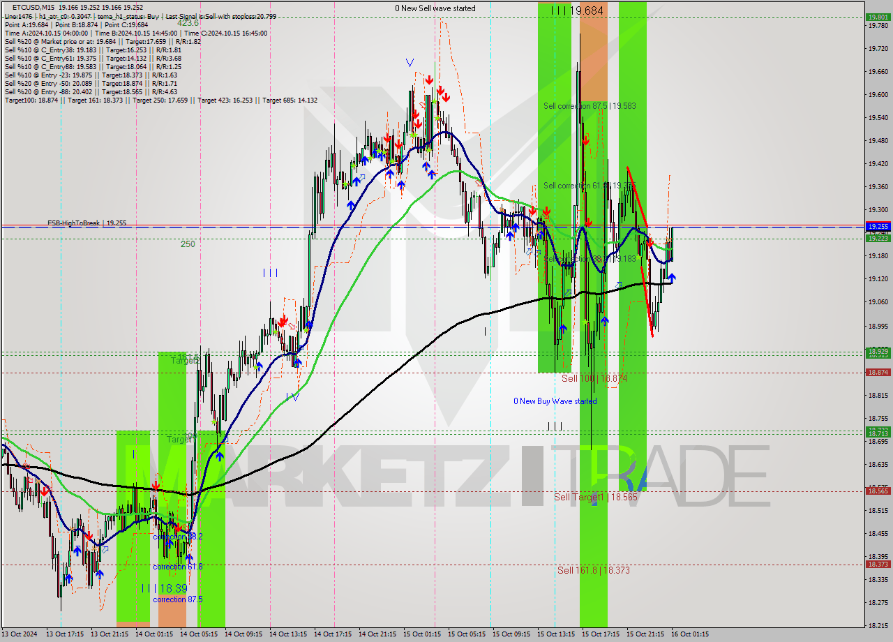 ETCUSD M15 Signal