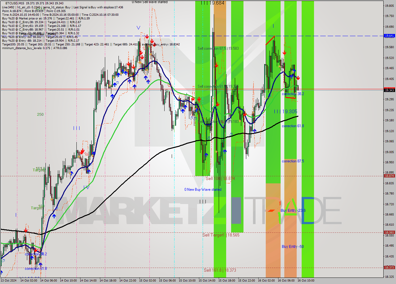 ETCUSD M15 Signal