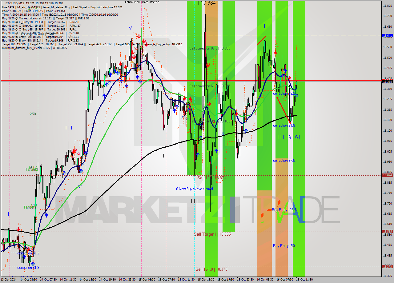 ETCUSD M15 Signal