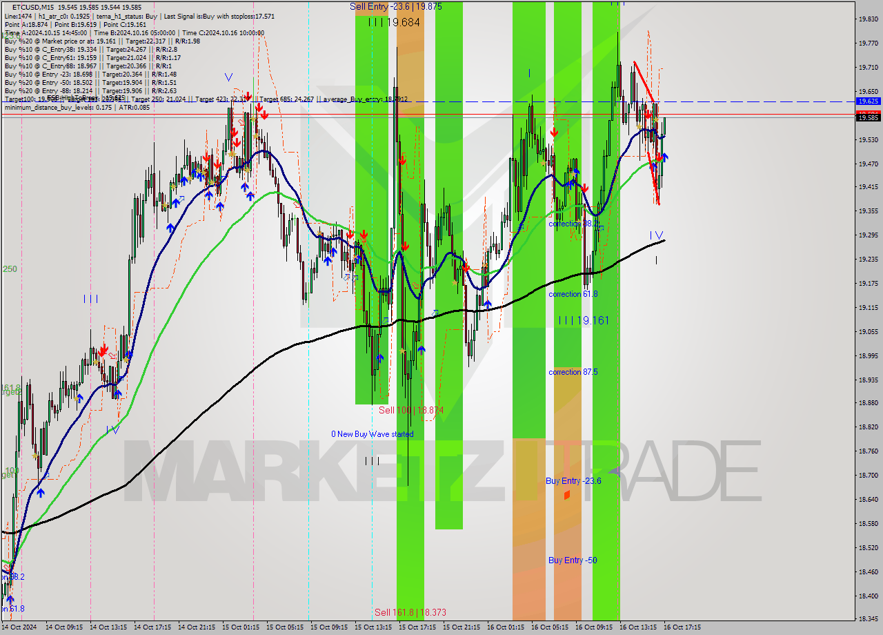 ETCUSD M15 Signal