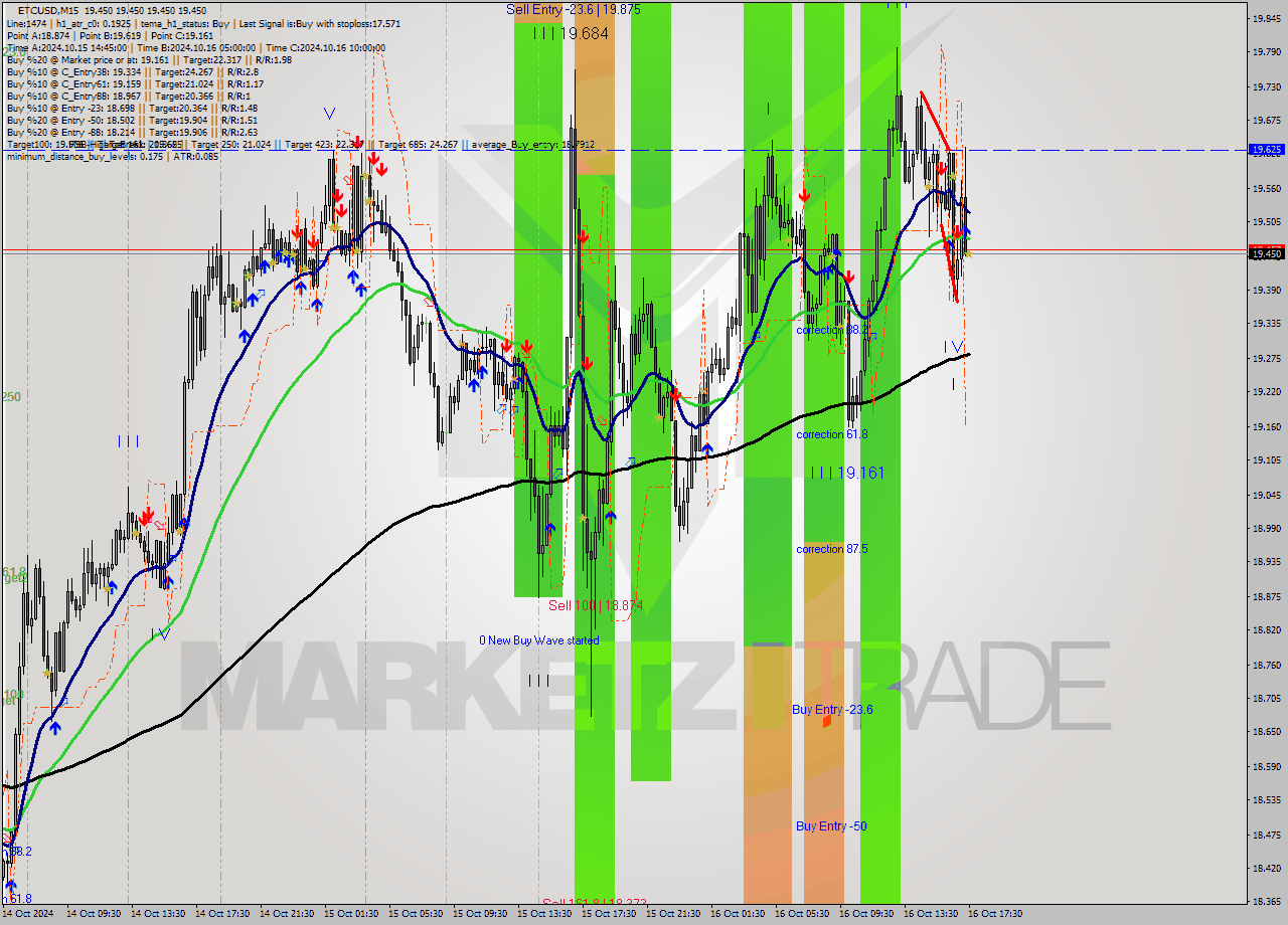 ETCUSD M15 Signal