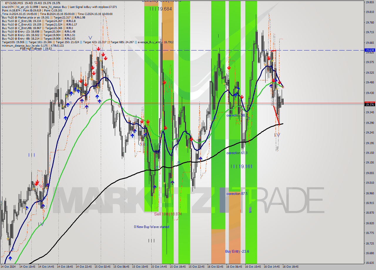 ETCUSD M15 Signal