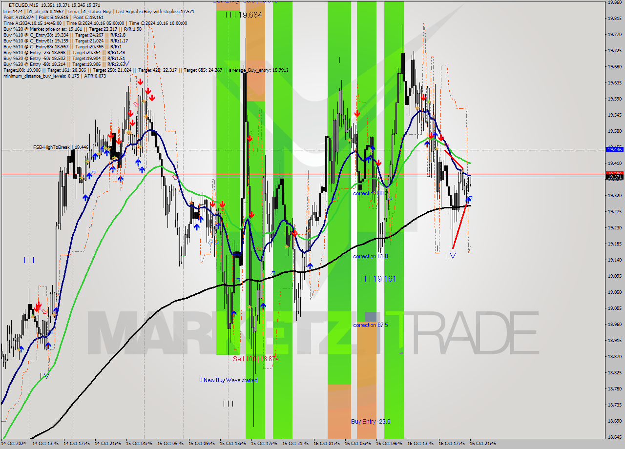 ETCUSD M15 Signal