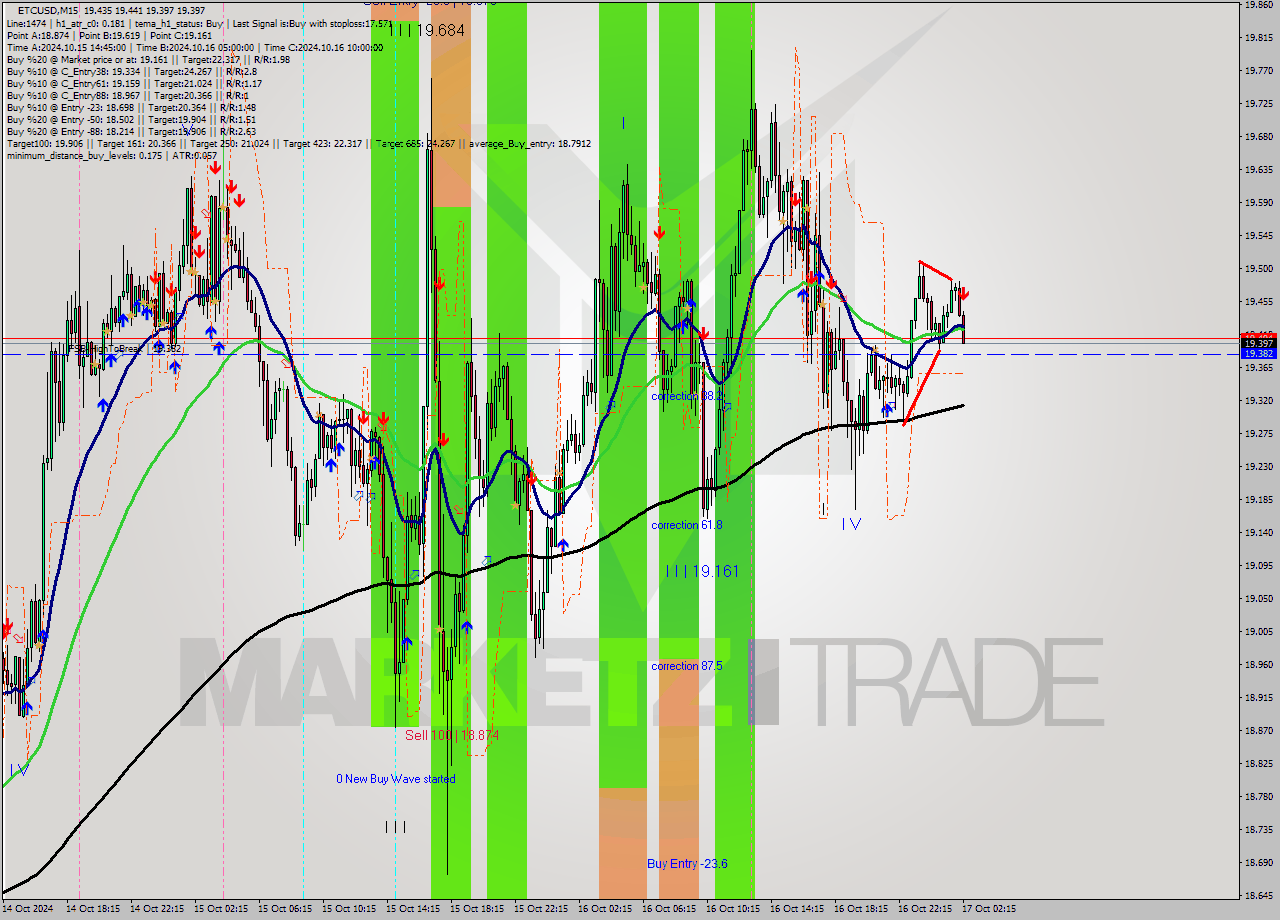 ETCUSD M15 Signal