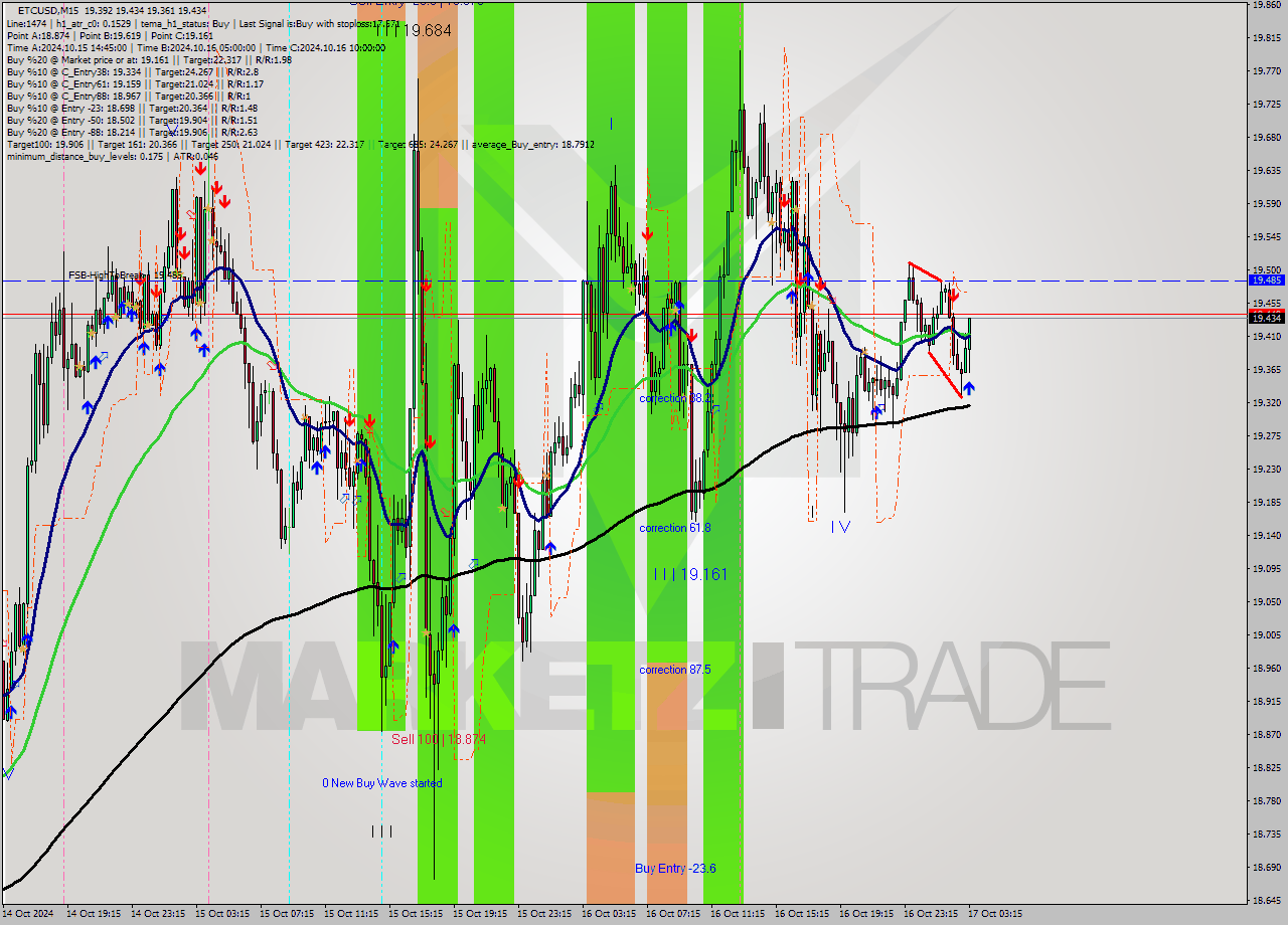 ETCUSD M15 Signal