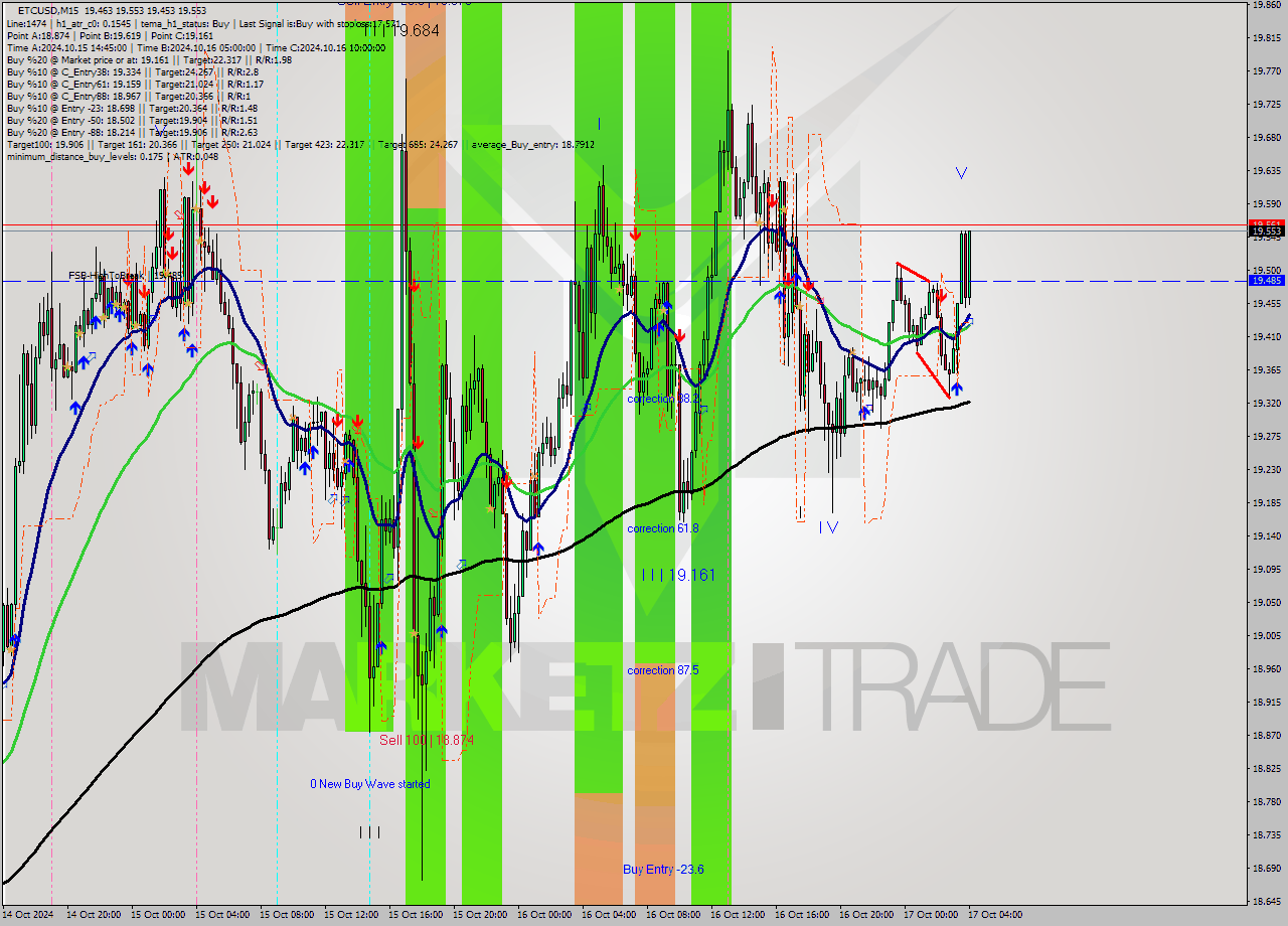 ETCUSD M15 Signal