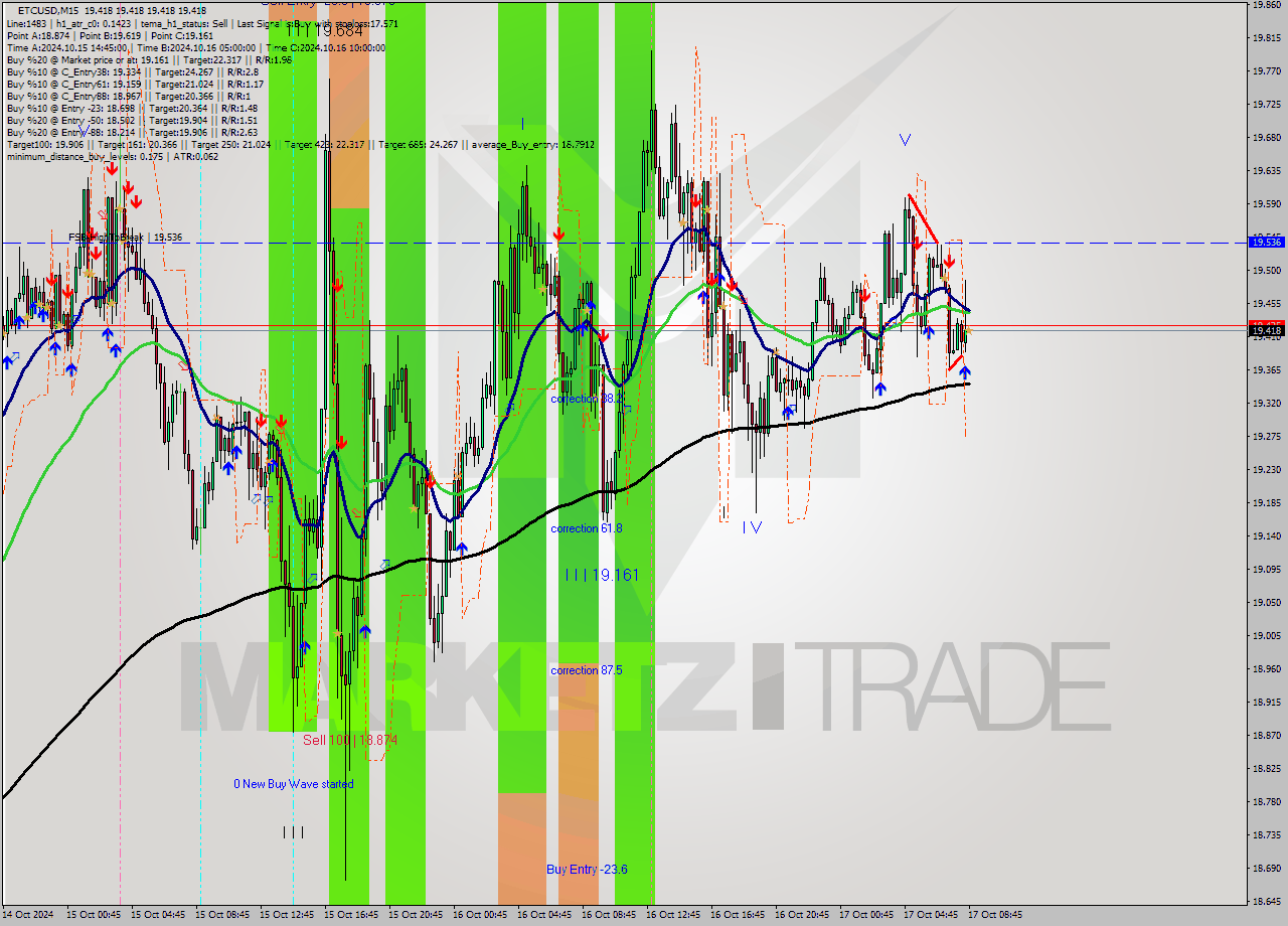 ETCUSD M15 Signal