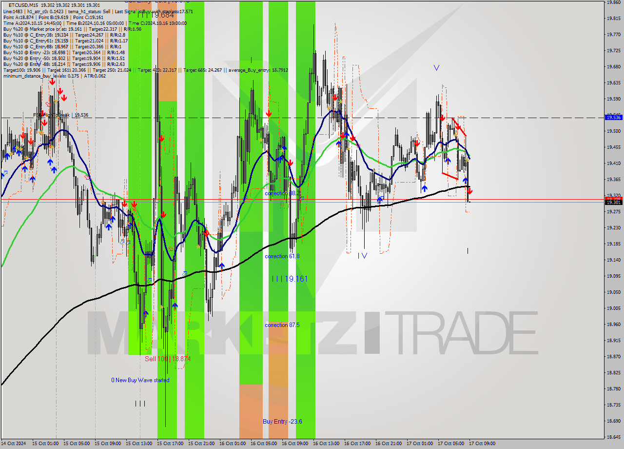 ETCUSD M15 Signal