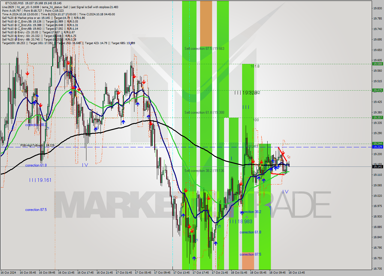 ETCUSD M15 Signal