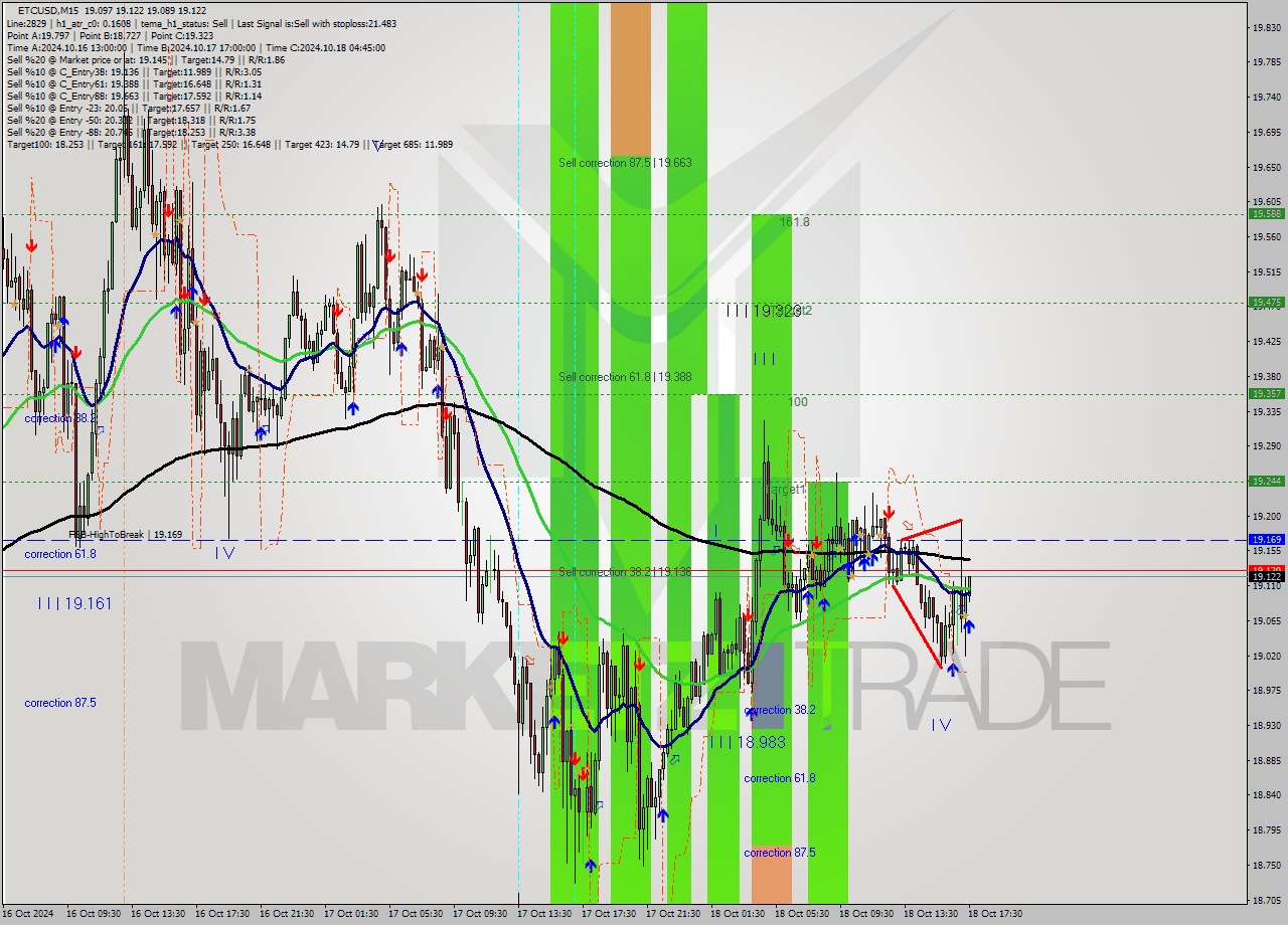 ETCUSD M15 Signal