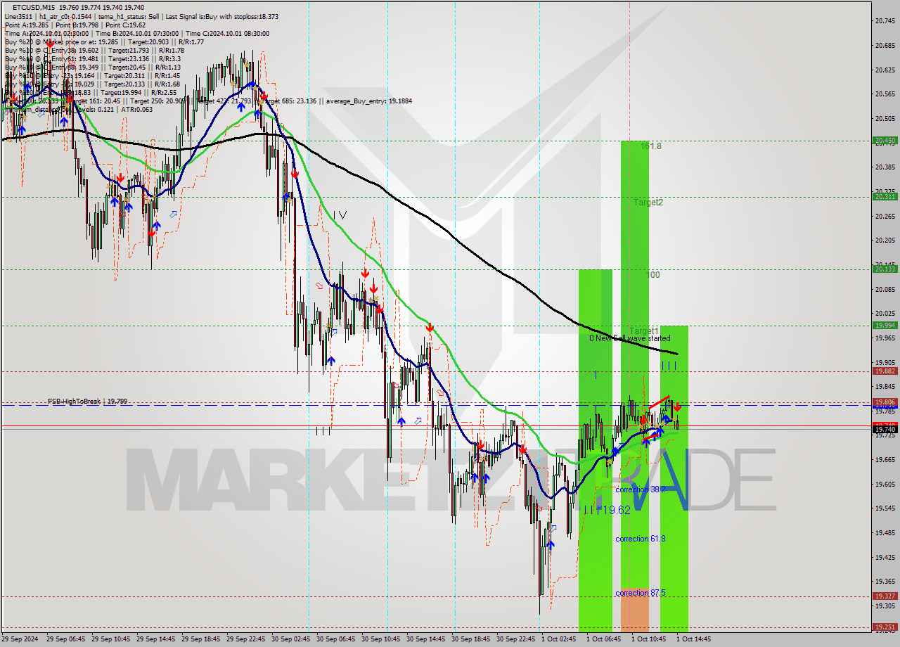 ETCUSD M15 Analysis ETCUSD M15 Signal